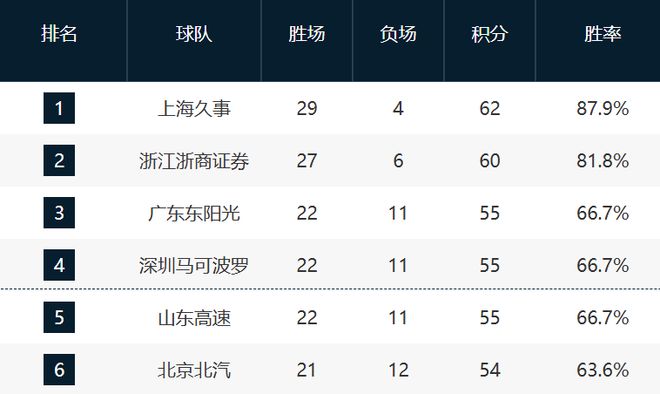 CBA最新排名！北京掉队，北控夺卡位战锁定第12，13